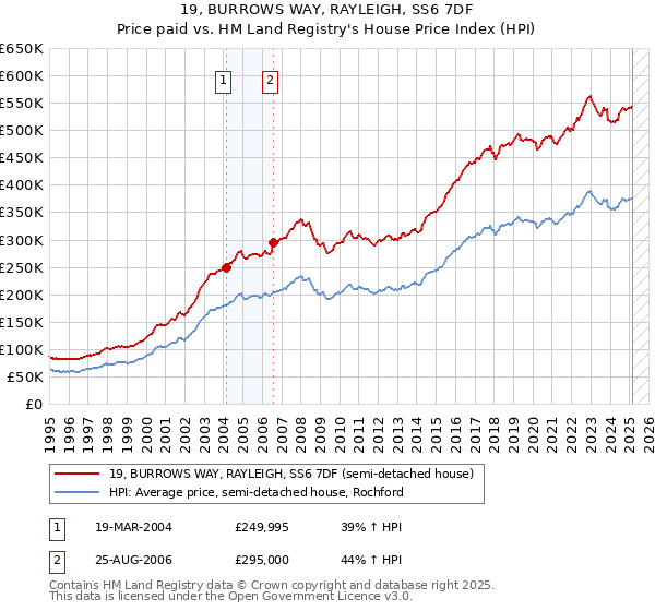 19, BURROWS WAY, RAYLEIGH, SS6 7DF: Price paid vs HM Land Registry's House Price Index