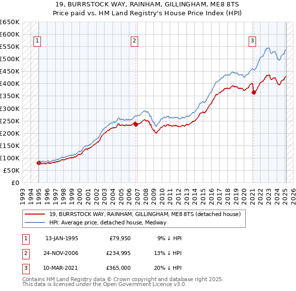 19, BURRSTOCK WAY, RAINHAM, GILLINGHAM, ME8 8TS: Price paid vs HM Land Registry's House Price Index