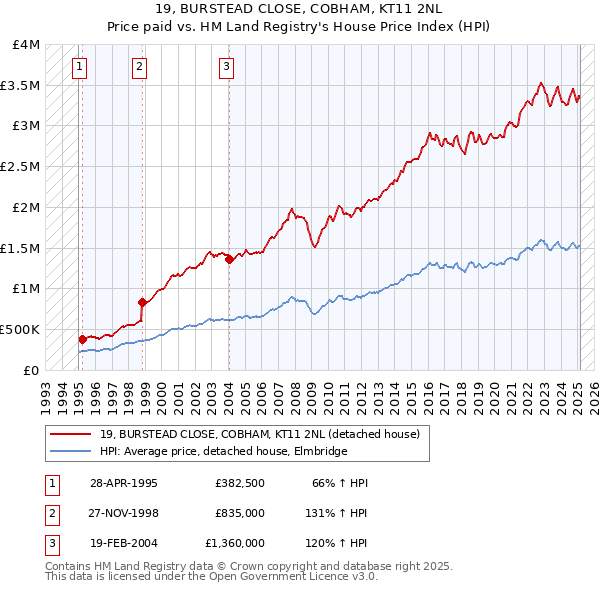 19, BURSTEAD CLOSE, COBHAM, KT11 2NL: Price paid vs HM Land Registry's House Price Index
