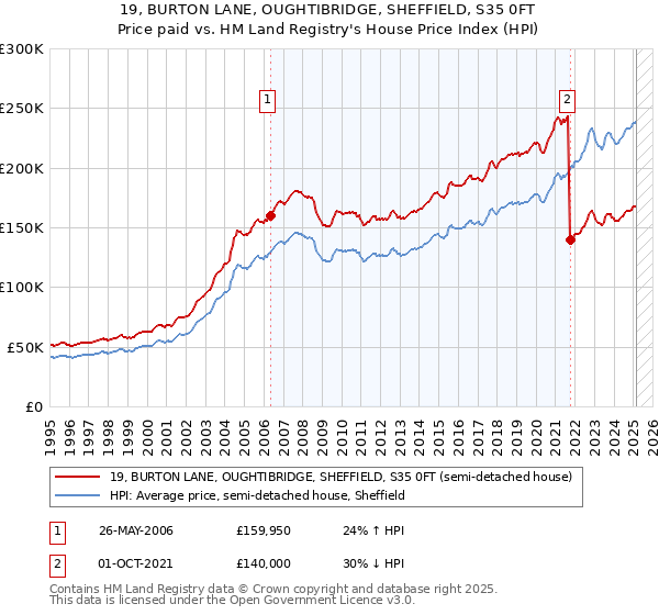 19, BURTON LANE, OUGHTIBRIDGE, SHEFFIELD, S35 0FT: Price paid vs HM Land Registry's House Price Index
