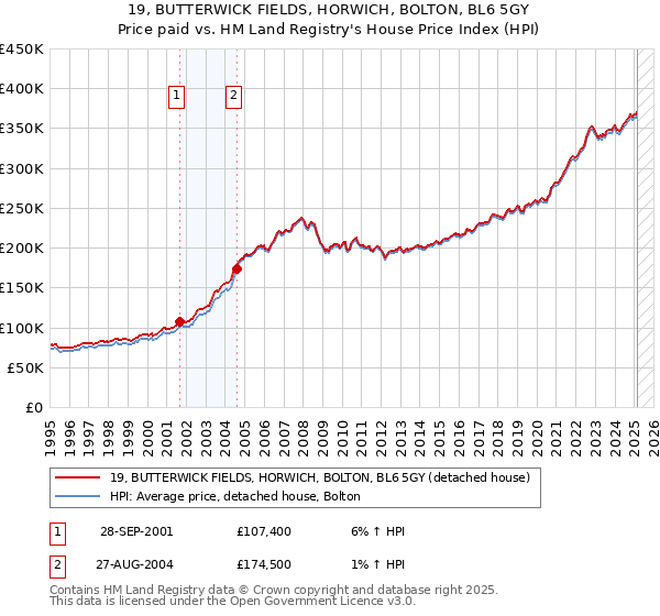 19, BUTTERWICK FIELDS, HORWICH, BOLTON, BL6 5GY: Price paid vs HM Land Registry's House Price Index
