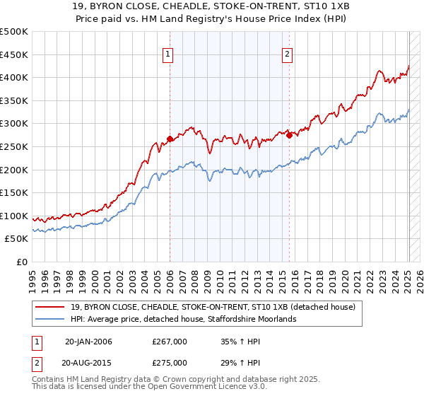 19, BYRON CLOSE, CHEADLE, STOKE-ON-TRENT, ST10 1XB: Price paid vs HM Land Registry's House Price Index