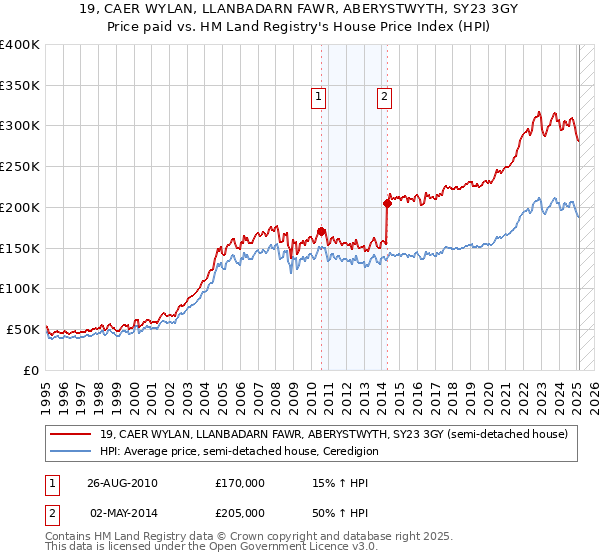 19, CAER WYLAN, LLANBADARN FAWR, ABERYSTWYTH, SY23 3GY: Price paid vs HM Land Registry's House Price Index
