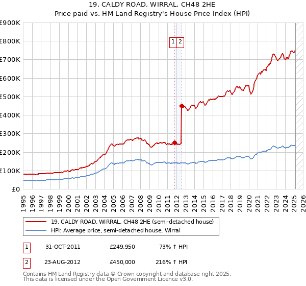 19, CALDY ROAD, WIRRAL, CH48 2HE: Price paid vs HM Land Registry's House Price Index