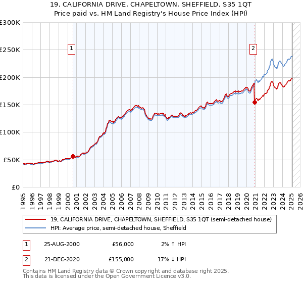 19, CALIFORNIA DRIVE, CHAPELTOWN, SHEFFIELD, S35 1QT: Price paid vs HM Land Registry's House Price Index
