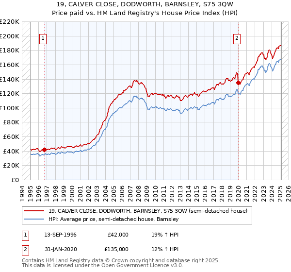 19, CALVER CLOSE, DODWORTH, BARNSLEY, S75 3QW: Price paid vs HM Land Registry's House Price Index
