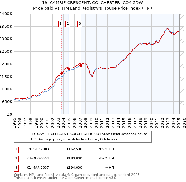 19, CAMBIE CRESCENT, COLCHESTER, CO4 5DW: Price paid vs HM Land Registry's House Price Index