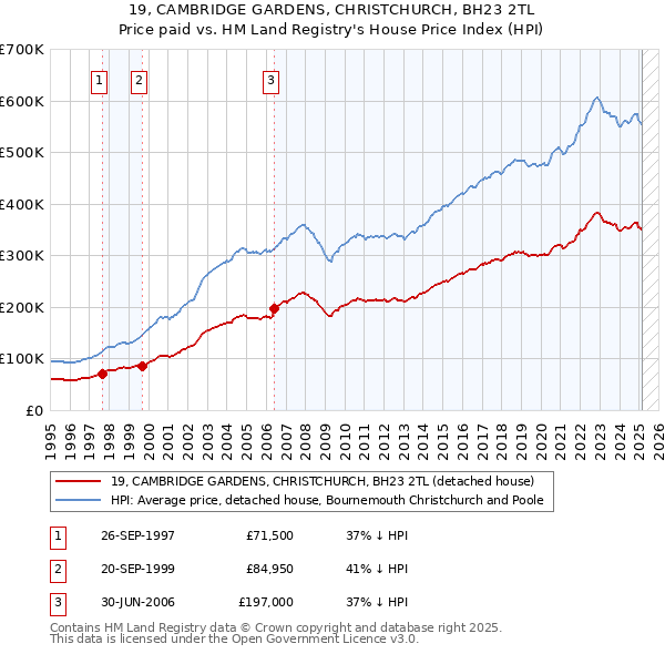 19, CAMBRIDGE GARDENS, CHRISTCHURCH, BH23 2TL: Price paid vs HM Land Registry's House Price Index