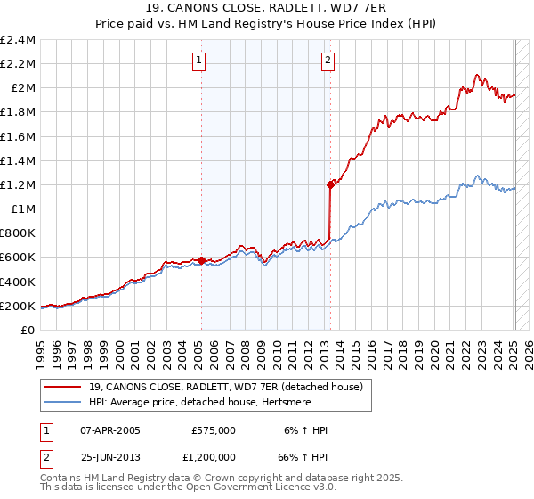19, CANONS CLOSE, RADLETT, WD7 7ER: Price paid vs HM Land Registry's House Price Index