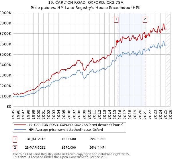 19, CARLTON ROAD, OXFORD, OX2 7SA: Price paid vs HM Land Registry's House Price Index