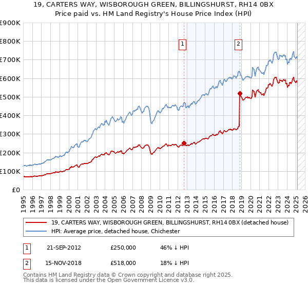 19, CARTERS WAY, WISBOROUGH GREEN, BILLINGSHURST, RH14 0BX: Price paid vs HM Land Registry's House Price Index