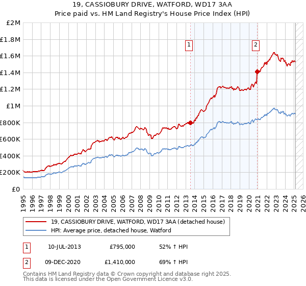 19, CASSIOBURY DRIVE, WATFORD, WD17 3AA: Price paid vs HM Land Registry's House Price Index