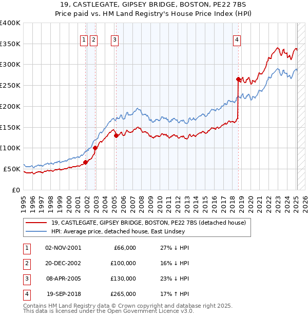 19, CASTLEGATE, GIPSEY BRIDGE, BOSTON, PE22 7BS: Price paid vs HM Land Registry's House Price Index