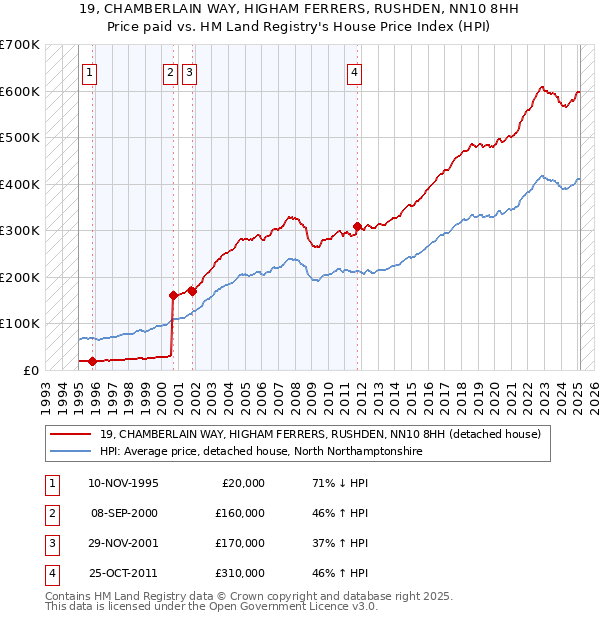 19, CHAMBERLAIN WAY, HIGHAM FERRERS, RUSHDEN, NN10 8HH: Price paid vs HM Land Registry's House Price Index