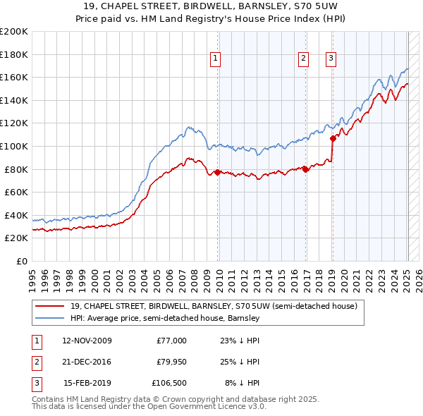19, CHAPEL STREET, BIRDWELL, BARNSLEY, S70 5UW: Price paid vs HM Land Registry's House Price Index