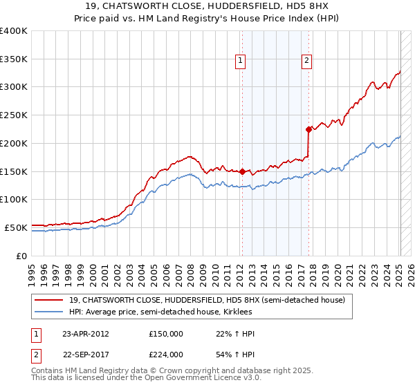 19, CHATSWORTH CLOSE, HUDDERSFIELD, HD5 8HX: Price paid vs HM Land Registry's House Price Index
