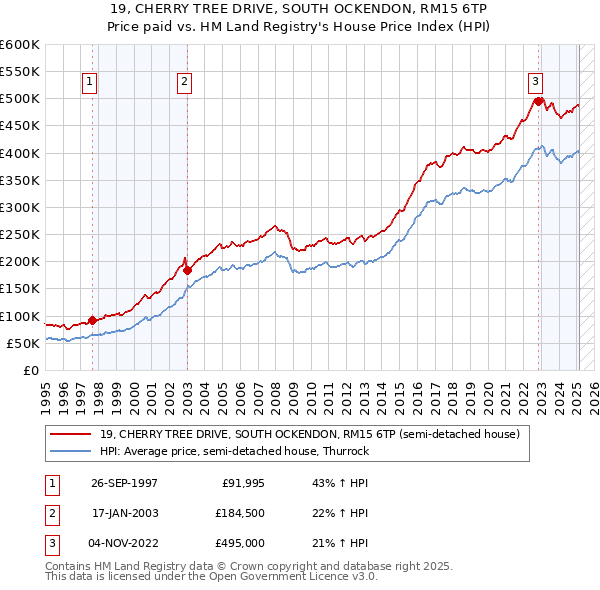 19, CHERRY TREE DRIVE, SOUTH OCKENDON, RM15 6TP: Price paid vs HM Land Registry's House Price Index