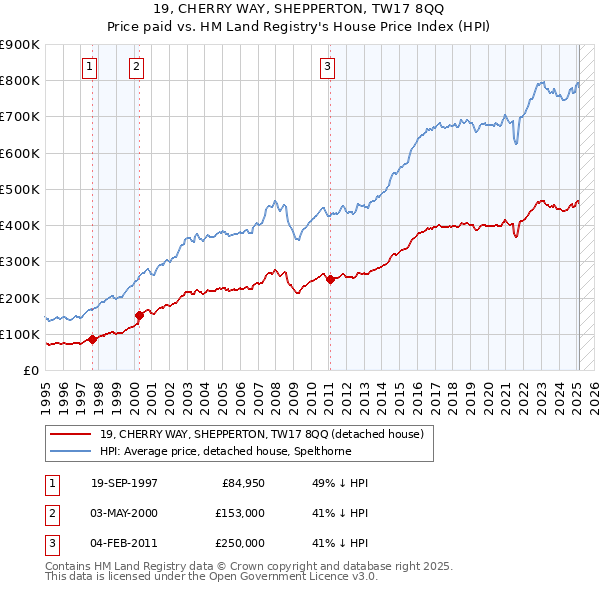 19, CHERRY WAY, SHEPPERTON, TW17 8QQ: Price paid vs HM Land Registry's House Price Index