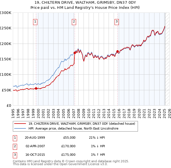 19, CHILTERN DRIVE, WALTHAM, GRIMSBY, DN37 0DY: Price paid vs HM Land Registry's House Price Index