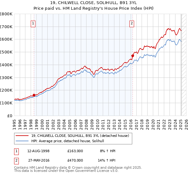 19, CHILWELL CLOSE, SOLIHULL, B91 3YL: Price paid vs HM Land Registry's House Price Index