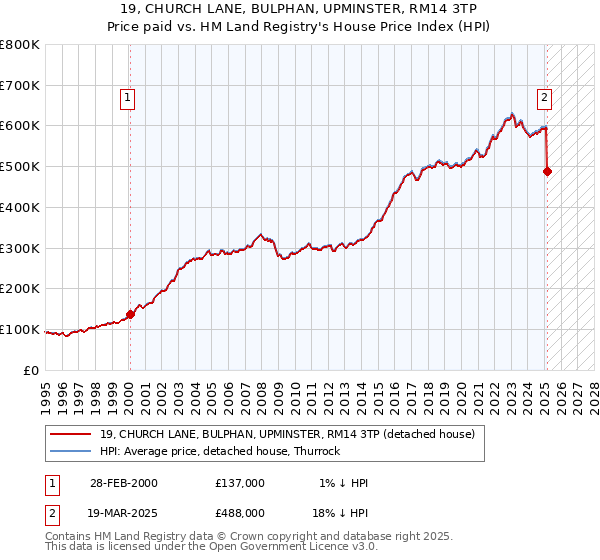 19, CHURCH LANE, BULPHAN, UPMINSTER, RM14 3TP: Price paid vs HM Land Registry's House Price Index