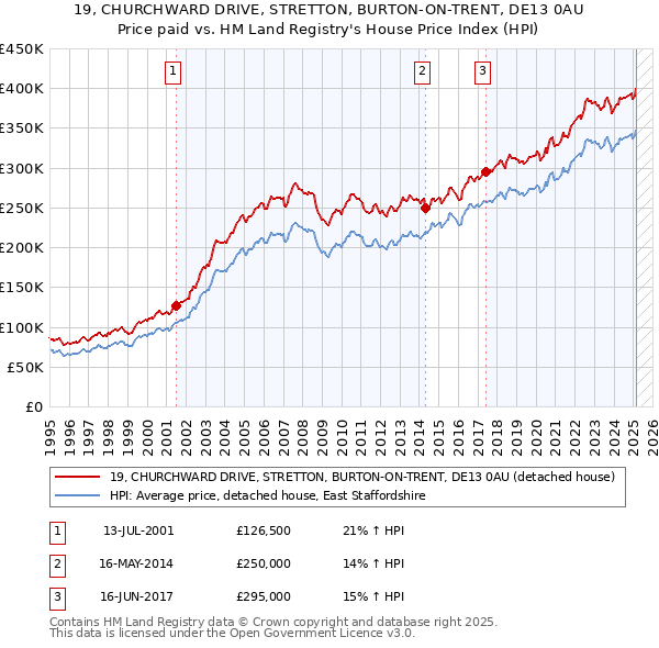 19, CHURCHWARD DRIVE, STRETTON, BURTON-ON-TRENT, DE13 0AU: Price paid vs HM Land Registry's House Price Index