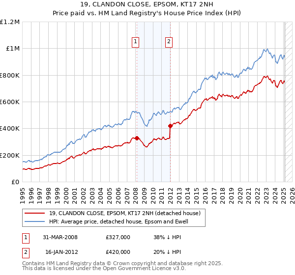 19, CLANDON CLOSE, EPSOM, KT17 2NH: Price paid vs HM Land Registry's House Price Index