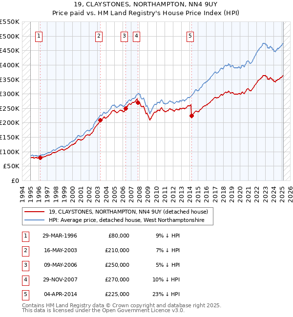 19, CLAYSTONES, NORTHAMPTON, NN4 9UY: Price paid vs HM Land Registry's House Price Index