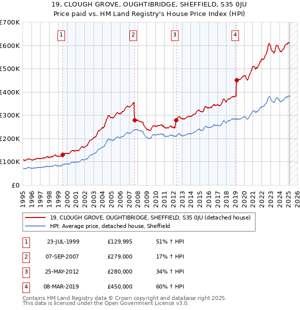 19, CLOUGH GROVE, OUGHTIBRIDGE, SHEFFIELD, S35 0JU: Price paid vs HM Land Registry's House Price Index