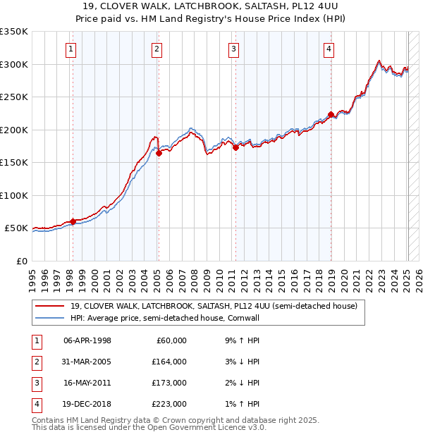 19, CLOVER WALK, LATCHBROOK, SALTASH, PL12 4UU: Price paid vs HM Land Registry's House Price Index