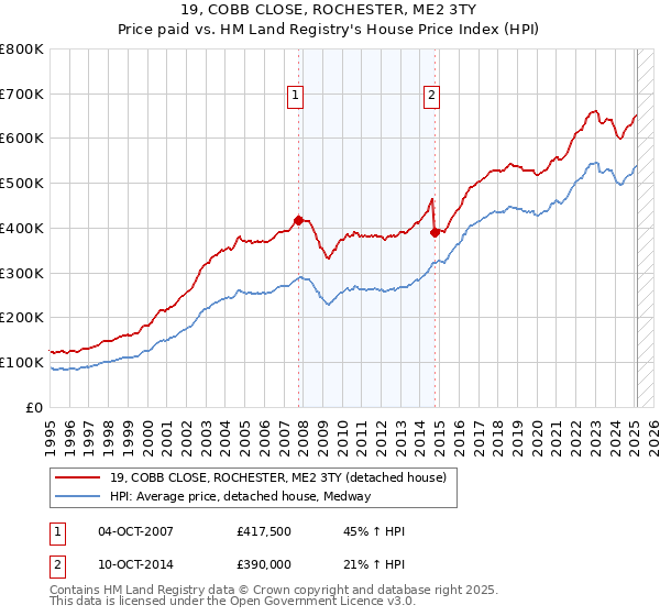 19, COBB CLOSE, ROCHESTER, ME2 3TY: Price paid vs HM Land Registry's House Price Index