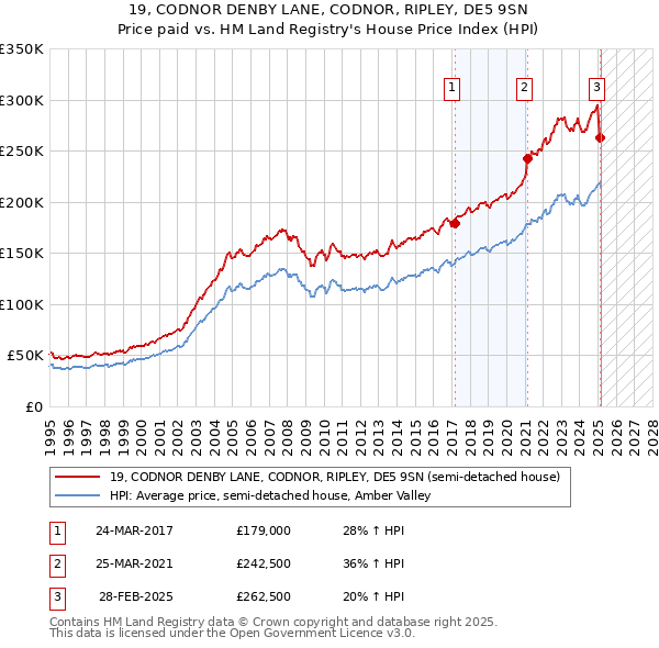 19, CODNOR DENBY LANE, CODNOR, RIPLEY, DE5 9SN: Price paid vs HM Land Registry's House Price Index