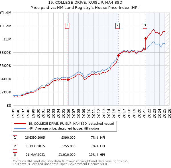 19, COLLEGE DRIVE, RUISLIP, HA4 8SD: Price paid vs HM Land Registry's House Price Index