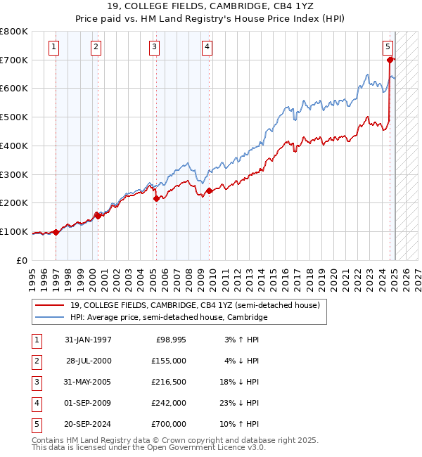 19, COLLEGE FIELDS, CAMBRIDGE, CB4 1YZ: Price paid vs HM Land Registry's House Price Index