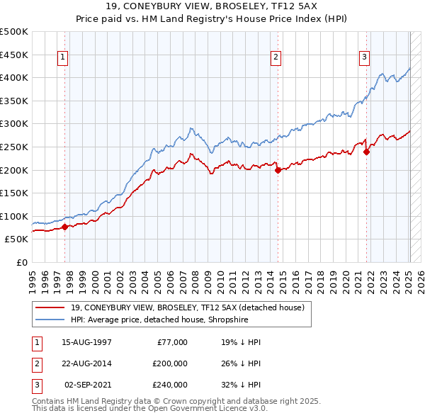 19, CONEYBURY VIEW, BROSELEY, TF12 5AX: Price paid vs HM Land Registry's House Price Index