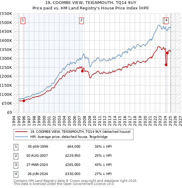 19, COOMBE VIEW, TEIGNMOUTH, TQ14 9UY: Price paid vs HM Land Registry's House Price Index