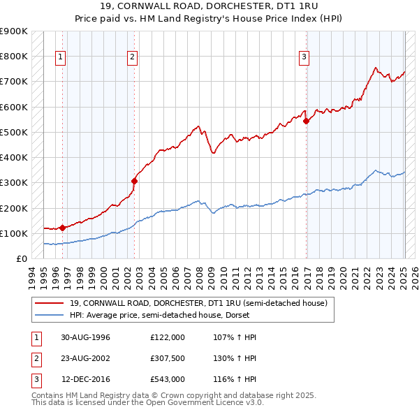 19, CORNWALL ROAD, DORCHESTER, DT1 1RU: Price paid vs HM Land Registry's House Price Index