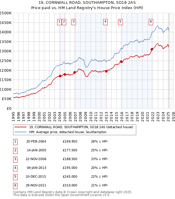 19, CORNWALL ROAD, SOUTHAMPTON, SO18 2AS: Price paid vs HM Land Registry's House Price Index