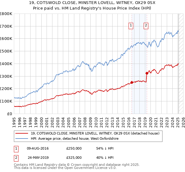 19, COTSWOLD CLOSE, MINSTER LOVELL, WITNEY, OX29 0SX: Price paid vs HM Land Registry's House Price Index