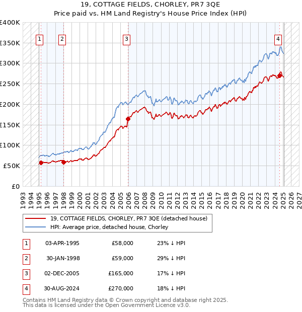 19, COTTAGE FIELDS, CHORLEY, PR7 3QE: Price paid vs HM Land Registry's House Price Index