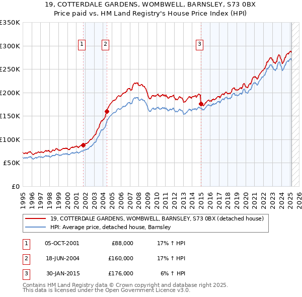 19, COTTERDALE GARDENS, WOMBWELL, BARNSLEY, S73 0BX: Price paid vs HM Land Registry's House Price Index
