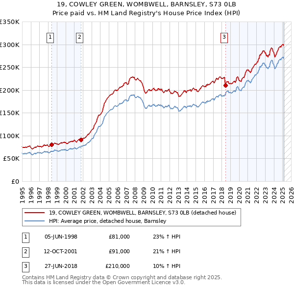 19, COWLEY GREEN, WOMBWELL, BARNSLEY, S73 0LB: Price paid vs HM Land Registry's House Price Index