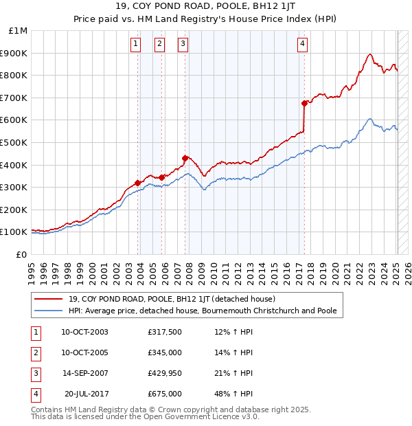 19, COY POND ROAD, POOLE, BH12 1JT: Price paid vs HM Land Registry's House Price Index