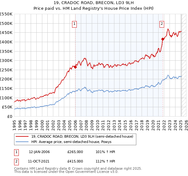 19, CRADOC ROAD, BRECON, LD3 9LH: Price paid vs HM Land Registry's House Price Index