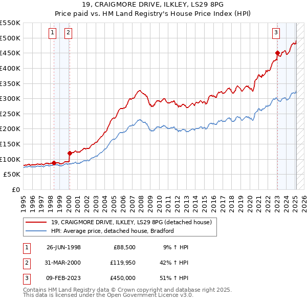 19, CRAIGMORE DRIVE, ILKLEY, LS29 8PG: Price paid vs HM Land Registry's House Price Index