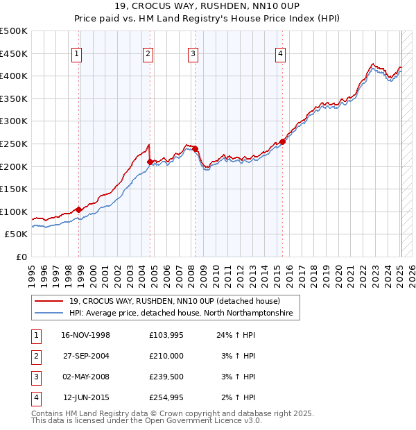 19, CROCUS WAY, RUSHDEN, NN10 0UP: Price paid vs HM Land Registry's House Price Index