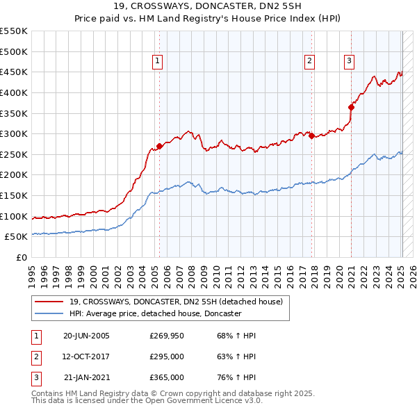 19, CROSSWAYS, DONCASTER, DN2 5SH: Price paid vs HM Land Registry's House Price Index