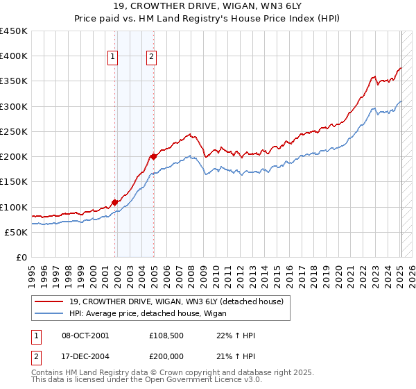 19, CROWTHER DRIVE, WIGAN, WN3 6LY: Price paid vs HM Land Registry's House Price Index