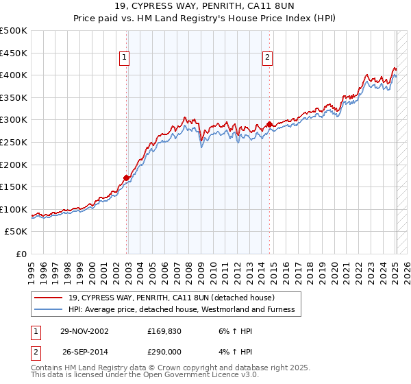 19, CYPRESS WAY, PENRITH, CA11 8UN: Price paid vs HM Land Registry's House Price Index