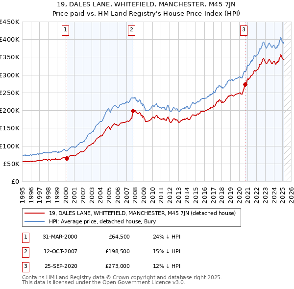 19, DALES LANE, WHITEFIELD, MANCHESTER, M45 7JN: Price paid vs HM Land Registry's House Price Index
